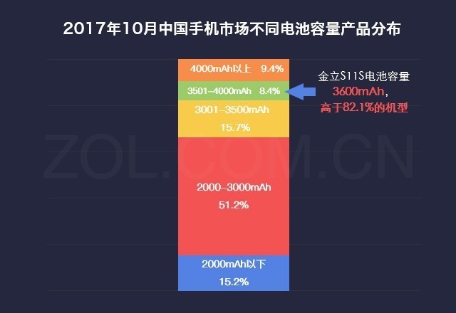 数说新手机:四摄全面屏手机金立S11S令人心动