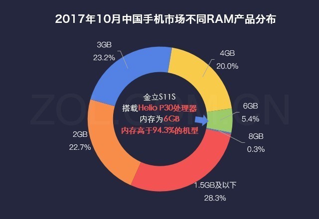 数说新手机:四摄全面屏手机金立S11S令人心动