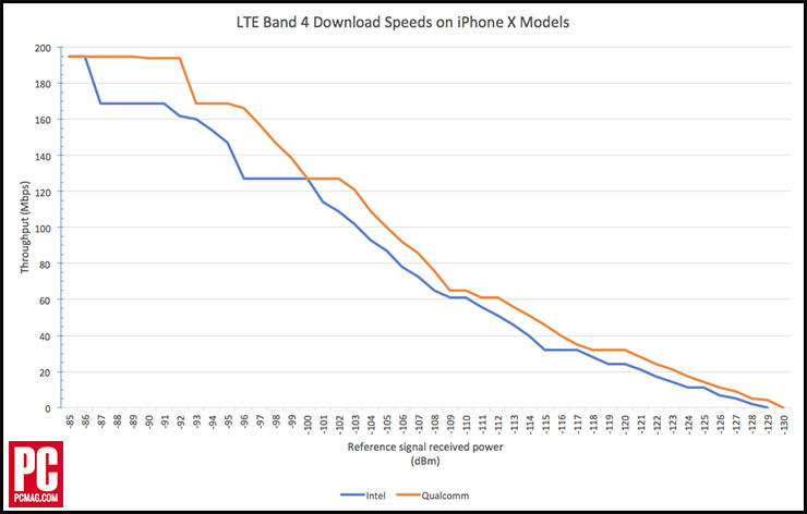 iPhone X基带芯片测评，高通芯片X16仍然比intel XMM 7480快