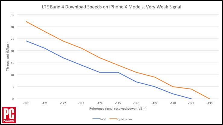 iPhone X基带芯片测评，高通芯片X16仍然比intel XMM 7480快