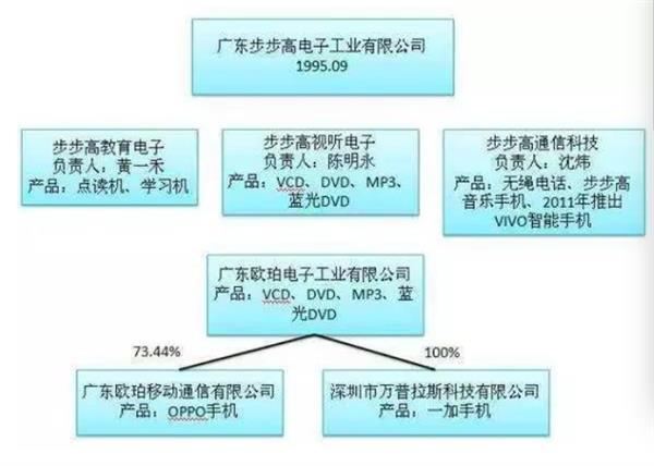 探讨「BBK」「OPPO」「VIVO」「一加」手机上的小故事：「段永平」