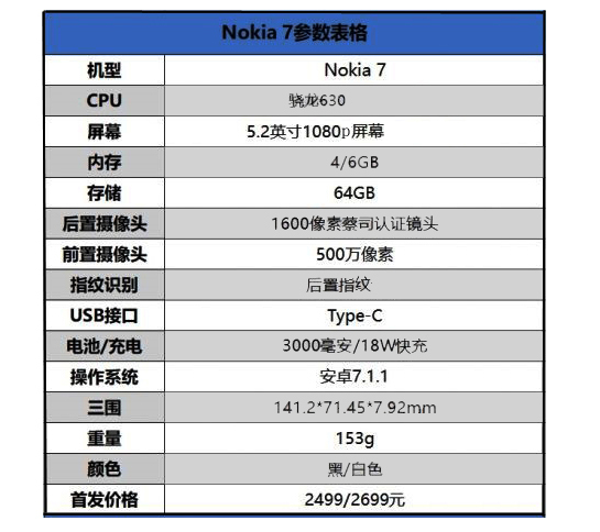 有了骁龙 630和蔡司加持，Nokia 7怎么样呢？