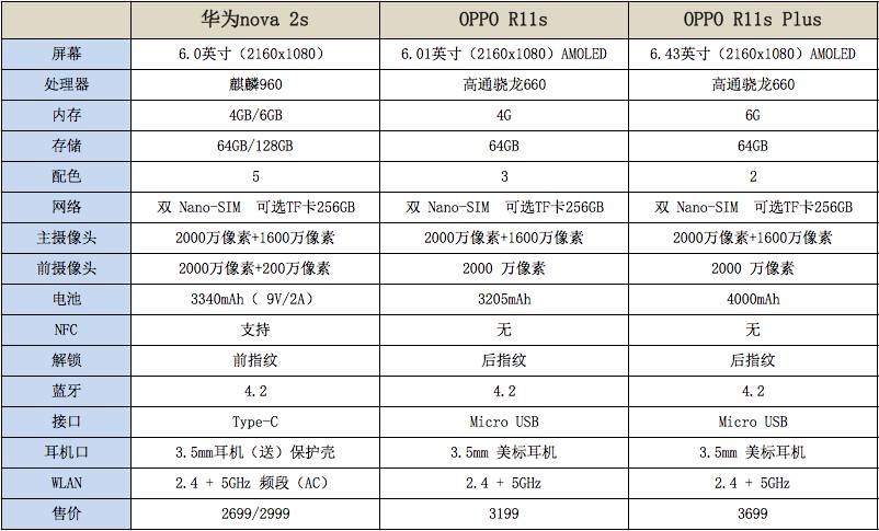 华为公司nova 3s和OPPO R11s哪一个值得购买？