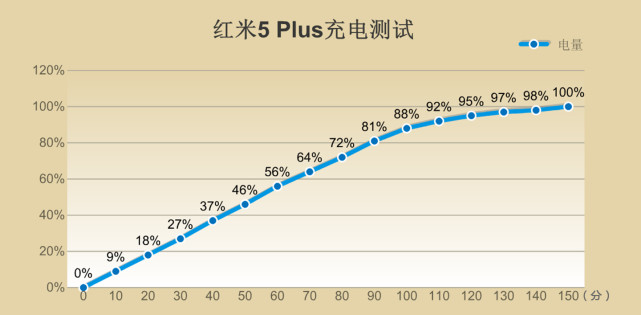 红米5 Plus评测：全面屏手机中的价格屠夫！
