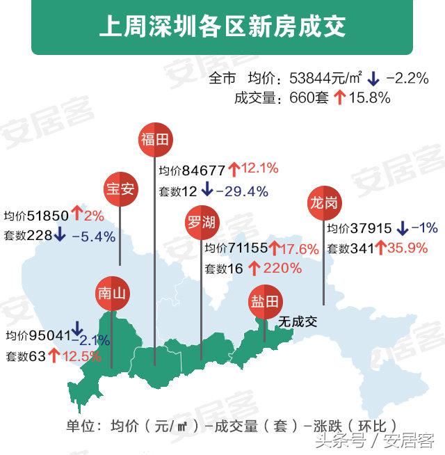 深圳楼市均价如何最低接近4万，罗湖均价涨的最快