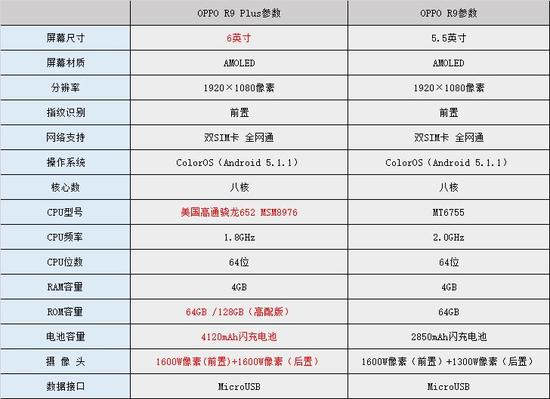 大而美综合性主要表现出色 OPPO R9 Plus测评