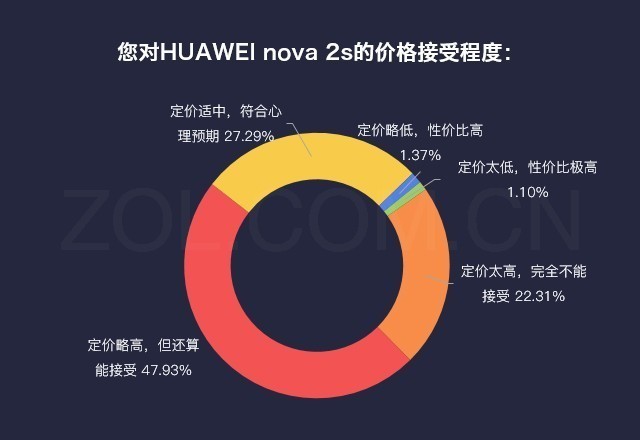 数说HUAWEI nova 2s：全面屏四摄很良心