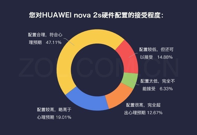 数说HUAWEI nova 2s：全面屏四摄很良心