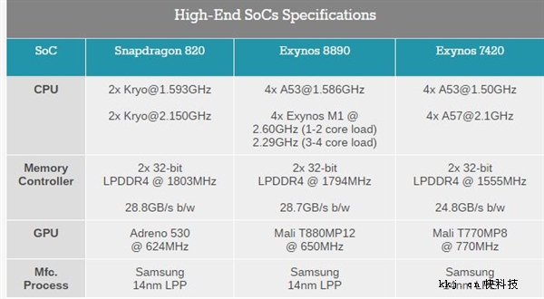 三星Exynos 8890功能测试：2.8GHz惨被杀