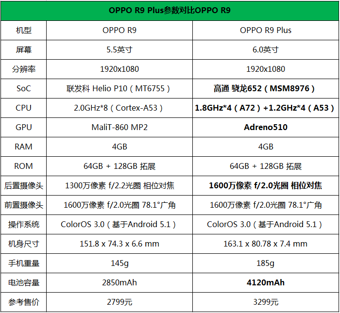 大屏长续航自拍杀器 OPPO R9 Plus评测