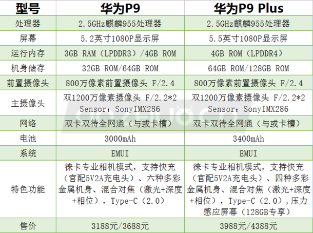 leica旗舰级双子座：华为公司P9 & P9 Plus中国发行公布 市场价：3188元起