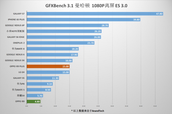 OPPO R9/R9 Plus测评之特性篇