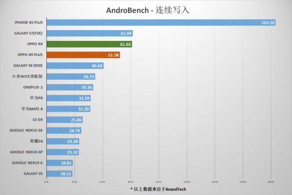 OPPO R9/R9 Plus测评之特性篇