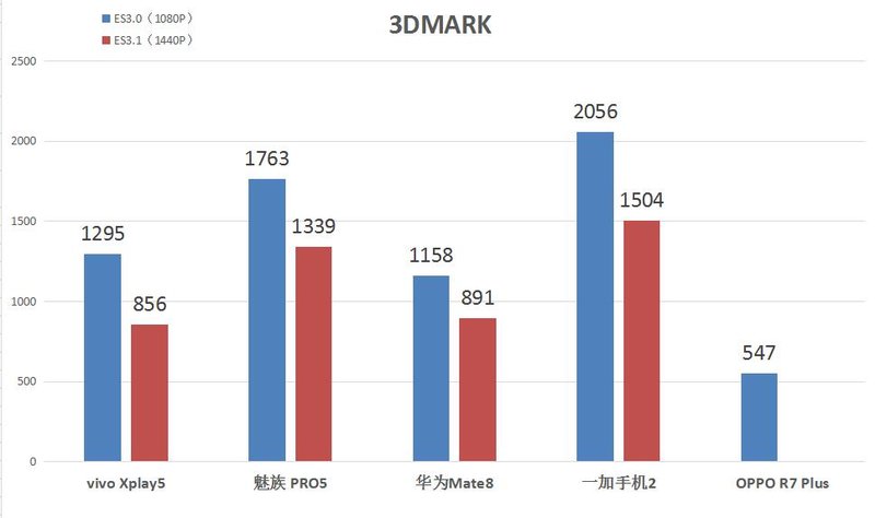 中端灭旗舰？五大新老旗舰性能对比横评