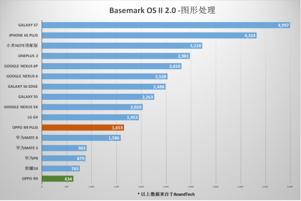 OPPO R9/R9 Plus测评之特性篇