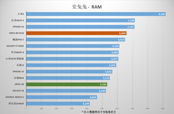 OPPO R9/R9 Plus测评之特性篇