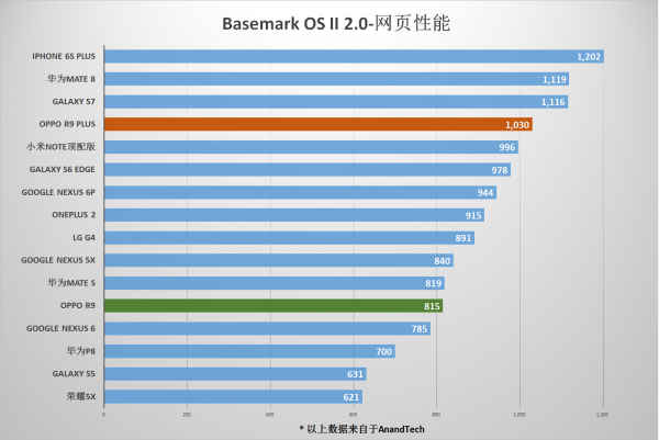 OPPO R9/R9 Plus测评之特性篇