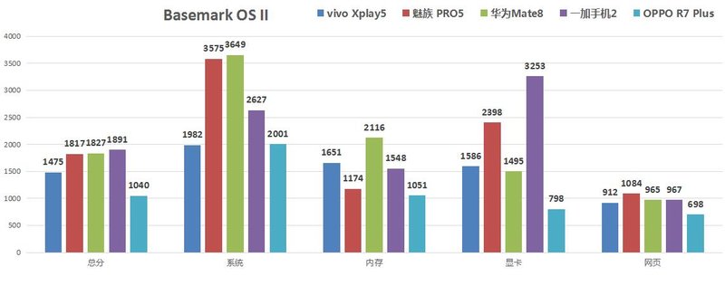 中端灭旗舰？五大新老旗舰性能对比横评