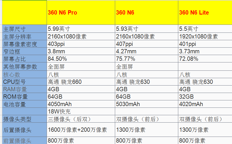 小米雷军欣喜：360新产品N6/Lite 闪光点不够难以与小米手机红米5/Plus市场竞争