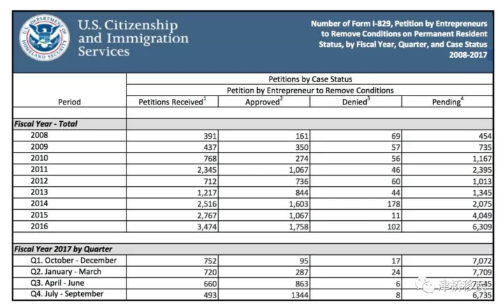 EB-5快报：2017财政年度第四季度，I-526、I-829获准率双攀高峰期