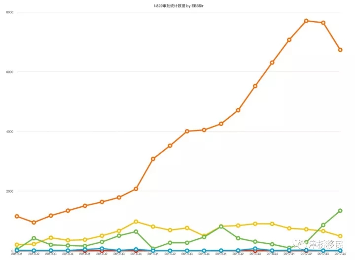 EB-5快报：2017财政年度第四季度，I-526、I-829获准率双攀高峰期