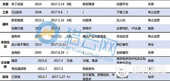 2017年创业项目“死亡”盘点