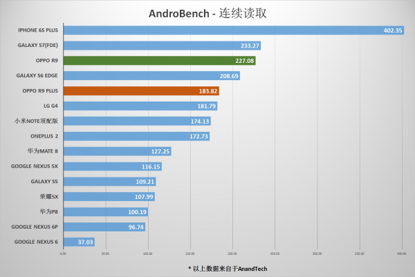 OPPO R9/R9 Plus测评之特性篇