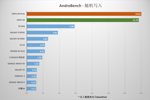 OPPO R9/R9 Plus测评之特性篇