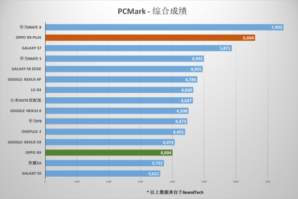 OPPO R9/R9 Plus测评之特性篇