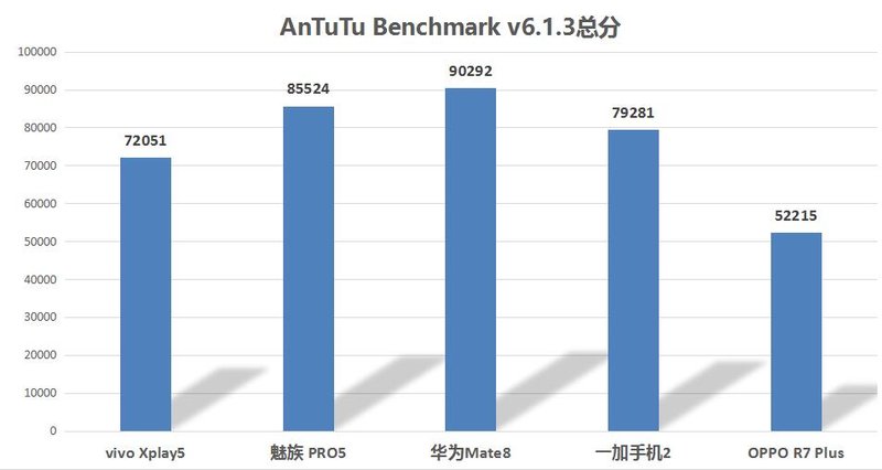 中端灭旗舰？五大新老旗舰性能对比横评