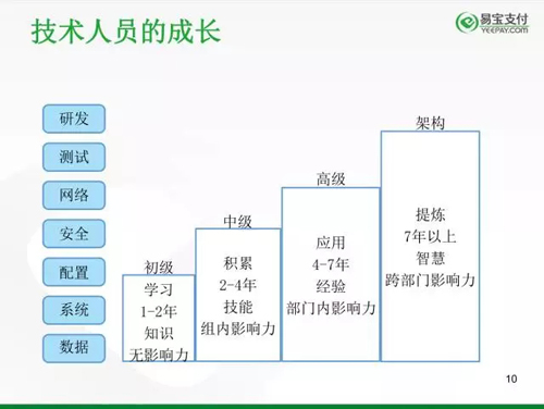 架构师/CTO的内功修炼秘籍：《孙子兵法》与《九阴真经》