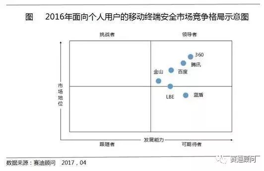 移动智能终端网络安全产品普通用户销售市场被360、腾讯官方和百度搜索垄断性