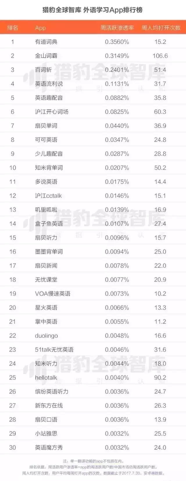 在线教育app排行榜：K12,英语培训，早教最热门