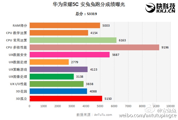 华为千元机荣誉4C显卡跑分首曝：麒麟650略输MTKX10