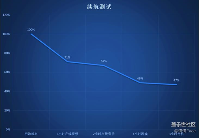 续航力长久腰杆硬！三星Galaxy J7（2016）续航力感受