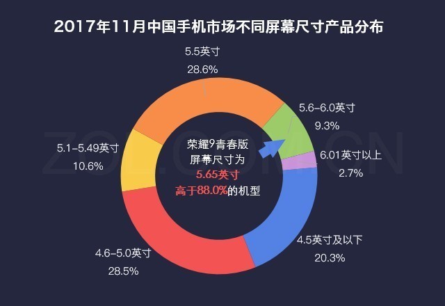 数说荣耀9青春版:四摄全面屏手机1000元值得购买