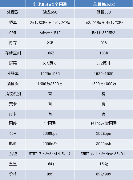 千元手机新对战 是华为荣耀畅玩4C還是红米noteNote3三网通