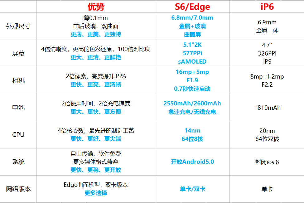 三星Galaxy S6及S6 Edge数据分析 有那样一款手机上想来是很好的