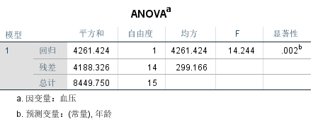 玩转会员数据分析系列之统计学