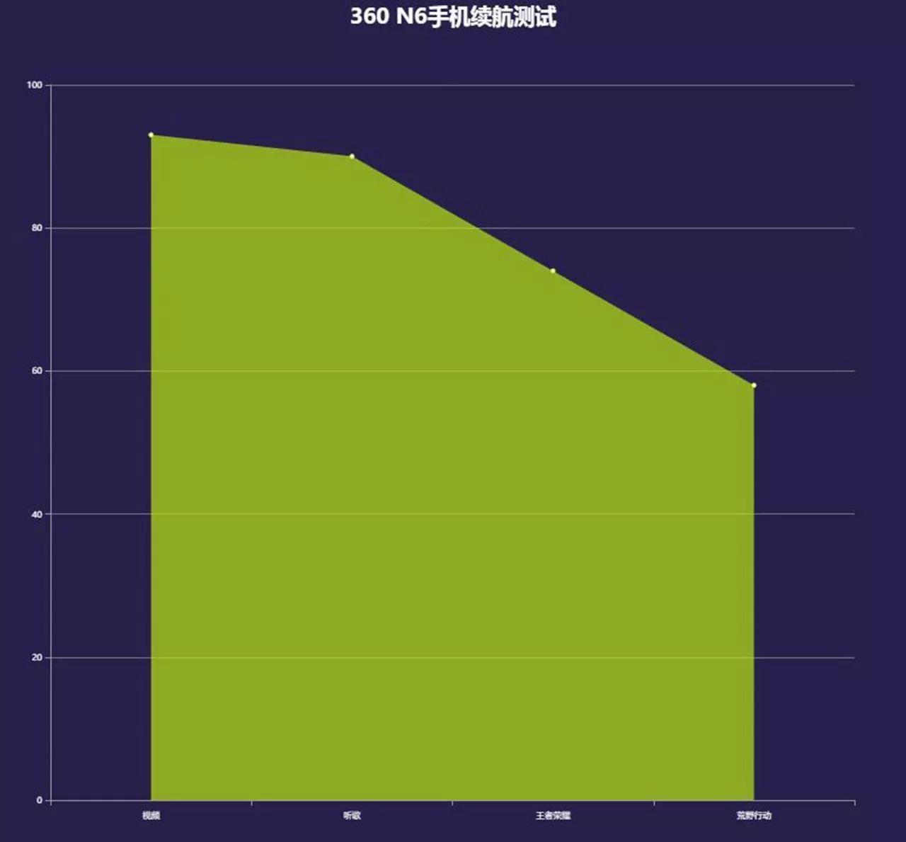 「评测」6住你心，360 N6系列手机综合测评