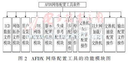 AFDX网络仿真系统设计与研究