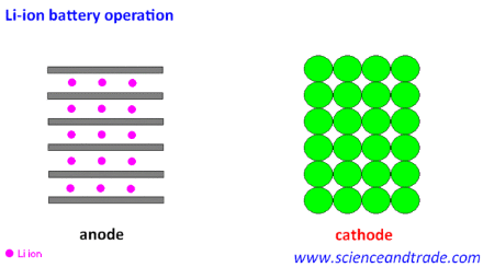 人類的鋰離子電池技術為(wei) 什麽(me) 停滯不前？