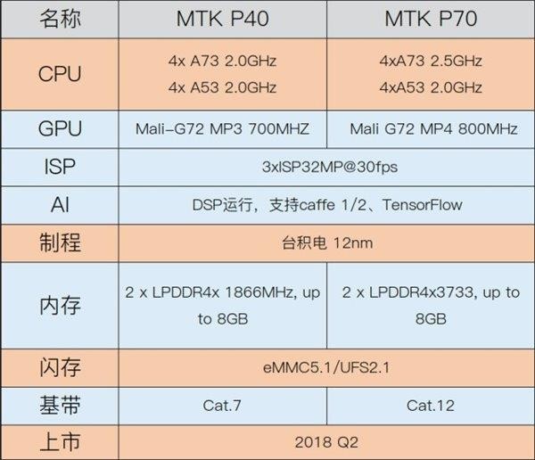 MTKP40/P70即将到来 12nm使用性能怎样?