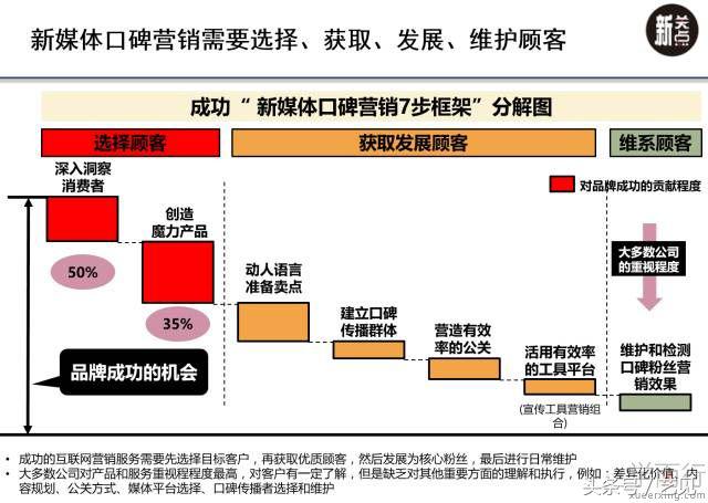 口碑营销七步框架法，让月销量提升10倍