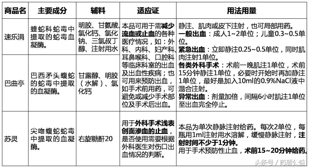警惕:注射用蛇毒类血凝酶的不良反应!