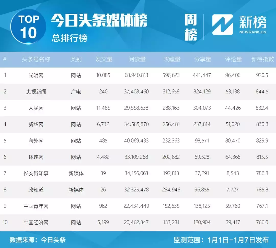 上周，758万人看了解放军执行天安门升旗的直播｜今日头条媒体榜