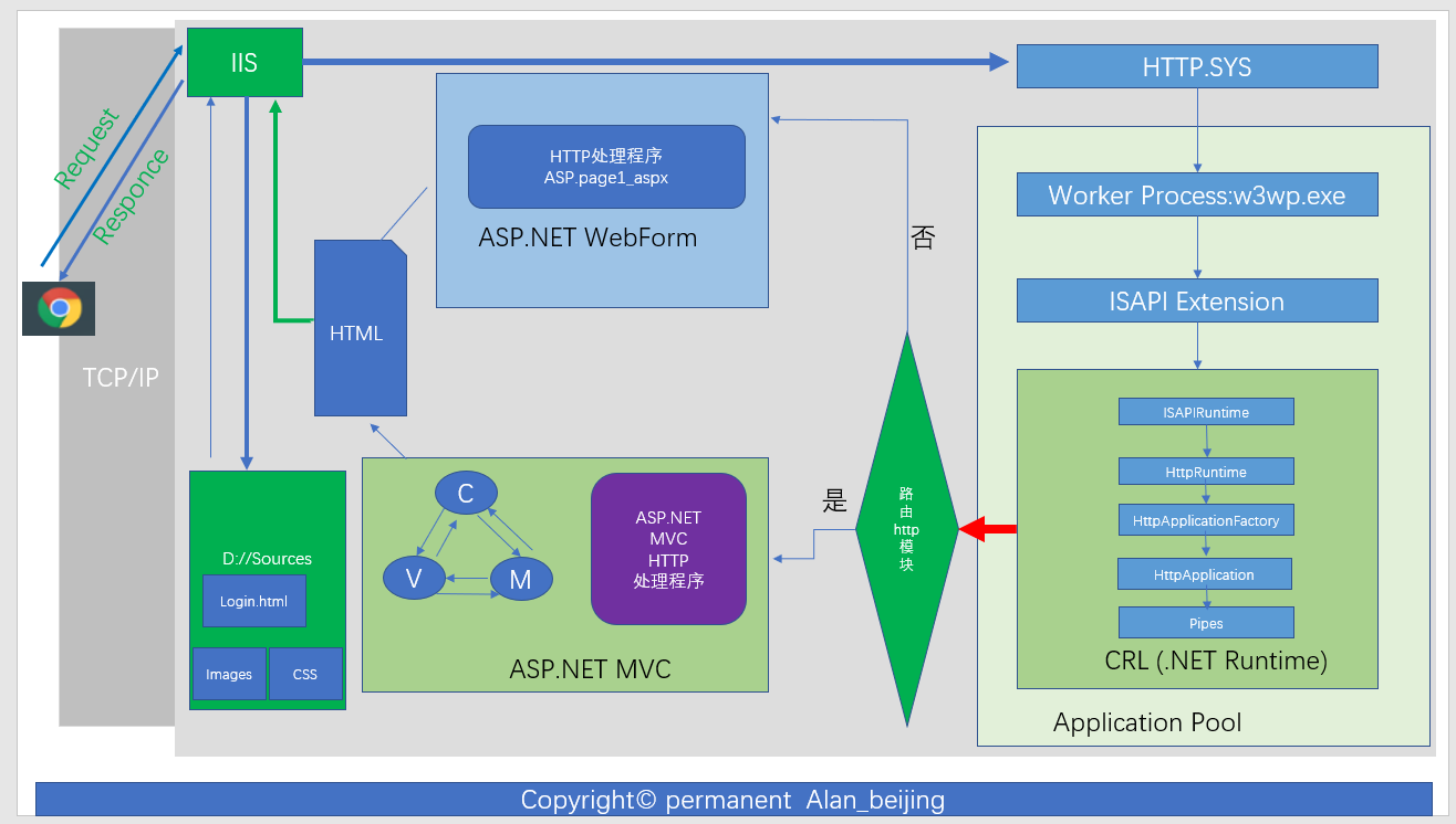 ASP.NET 框架系列：您所经历的，但未必研究的那些技术