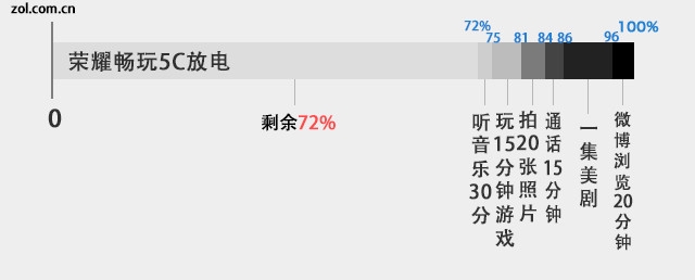 麒麟650/EMUI 4.1首发 荣耀畅玩5C评测