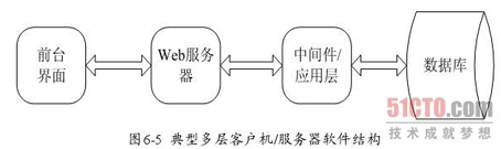 常见软件架构模式分析（上）