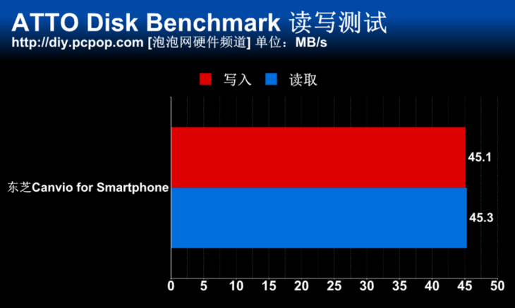 东芝Canvio for Smartphone 500G手机备份移动硬盘测试